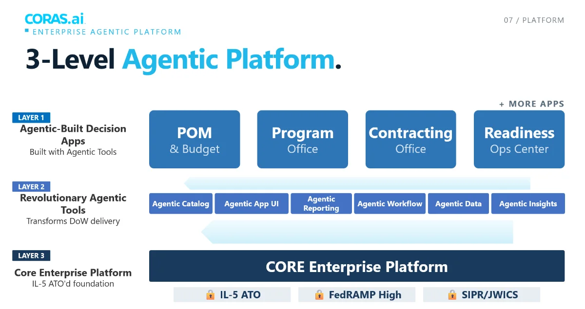 Enterprise Agentic Platform Architecture showing 3 layers: Agentic-Built Decision Applications, Revolutionary Agentic Tools, and Core Enterprise Platform