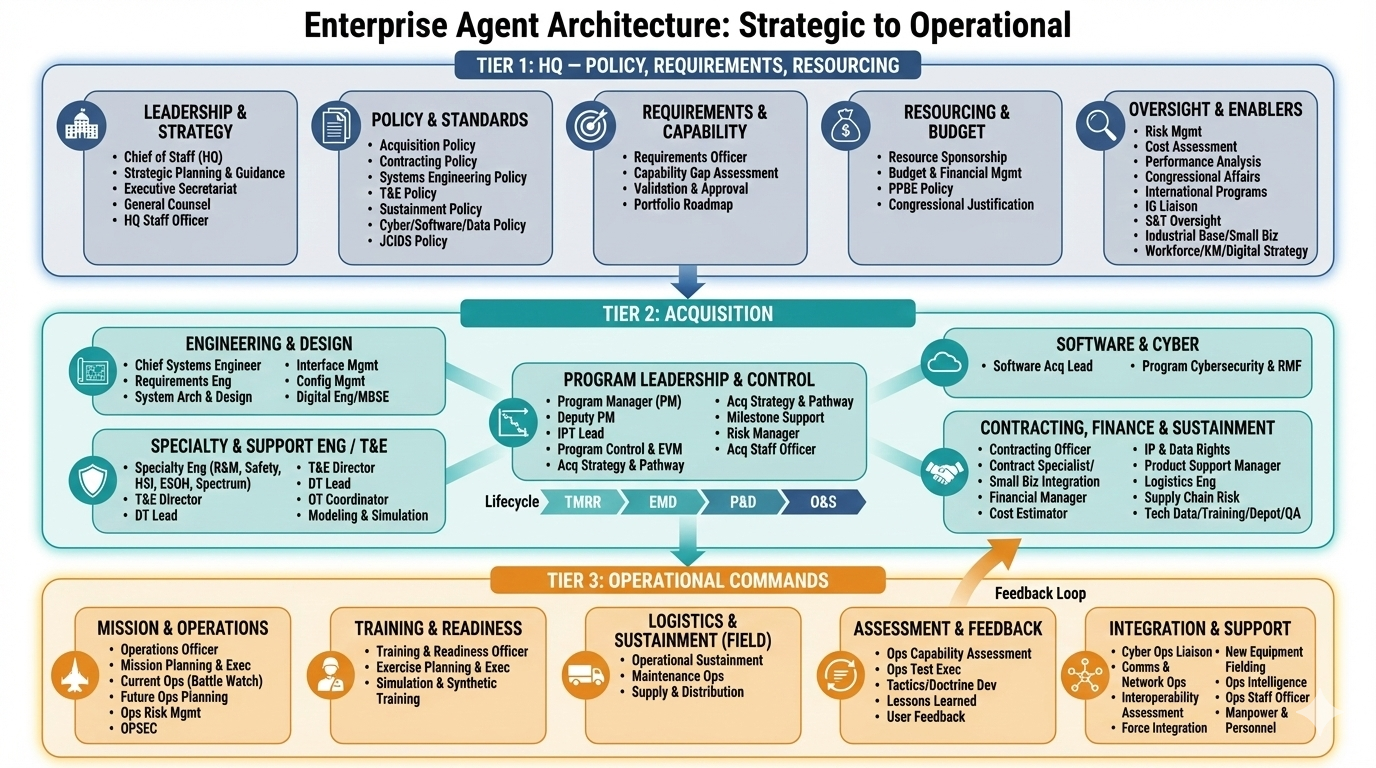 Enterprise Agent Architecture from Strategic to Operational Ã¢ÂÂ Tier 1 HQ, Tier 2 Acquisition, Tier 3 Operational Commands