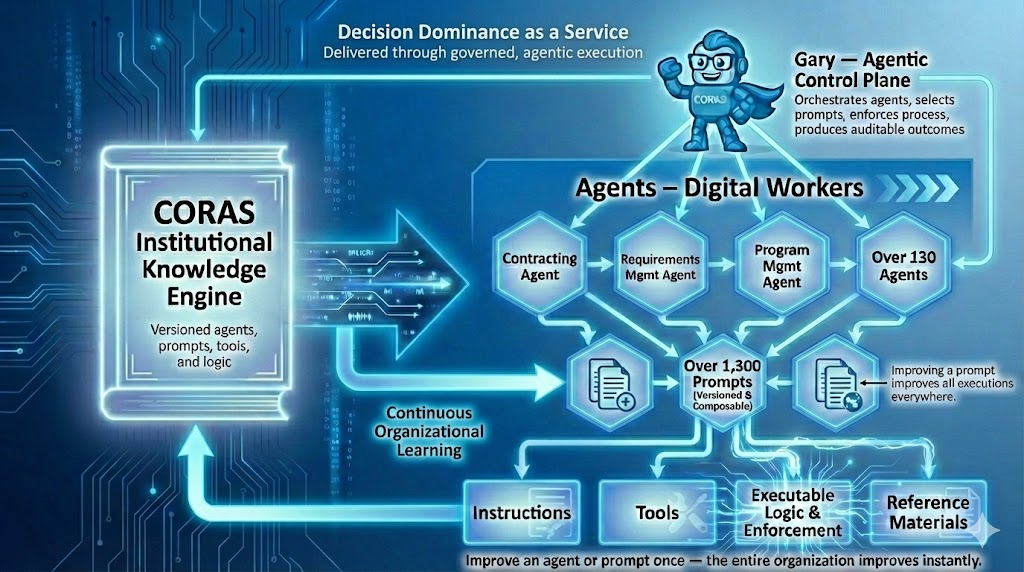CORAS Institutional Knowledge Engine diagram showing Gary as the agentic control plane orchestrating digital workers with continuous organizational learning