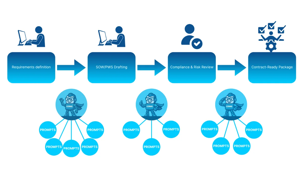 Agentic contract workflow showing Requirements Definition, SOW/PWS Drafting, Compliance and Risk Review, and Contract-Ready Package stages