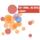 Bubble Charts