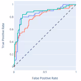 ROC and PR Curves